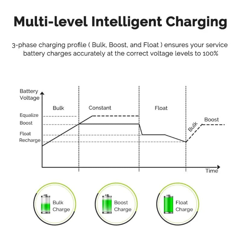 12V 30A Dual Input DC-DC On-Board Battery Charger with MPPT E79167