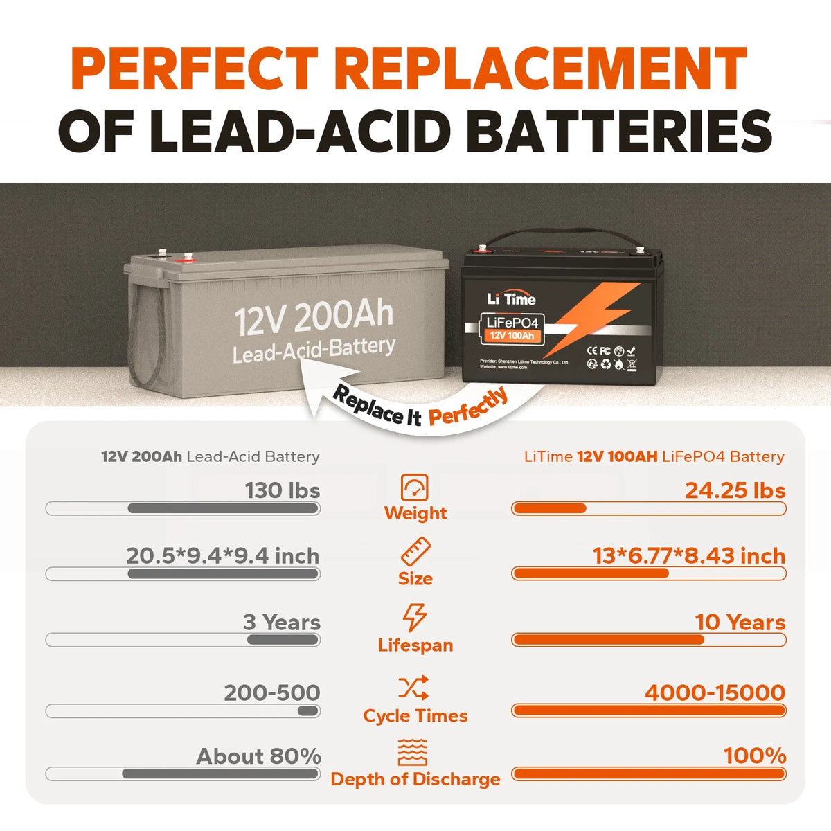 12V 100Ah Lithium LiFePO4 Battery F595328